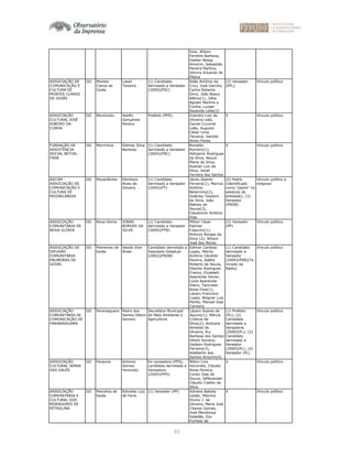 93
Gois, Wilson
Ferreira Barbosa,
Daelan Bessa
Amorim, Sebastião
Pereira Martins,
Johnny Eduardo de
Pádua
ASSOCIAÇÃO DE
COMUNICAÇÃO E
CULTURA DE
MONTES CLAROS
DE GOIÁS
GO Montes
Claros de
Goiás
Lassir
Teixeira
(1) Candidato
derrotado a Vereador
(2000)(PSC)
Adão Antônio da
Cruz, José Darcilio,
Carlos Roberto
Diniz, João Bosco
Albino(1), Zélia
Agnelo Martins e
Cunha, Luzaer
Rezende Leite(2)
(2) Vereador
(PFL)
Vínculo político
ASSOCIAÇÃO
CULTURAL JOSÉ
RIBEIRO DA
CUNHA
GO Montividiu Adolfo
Gonçalves
Pereira
Prefeito (PPS) Evandro Luiz de
Oliveira Leão,
Daniel Cruvinel
Leão, Augusto
César Lima
Teixeira, Vanildo
Alves Flores
X Vínculo político
FUNDAÇÃO DE
ASSISTÊNCIA
SOCIAL BETUEL -
FASB
GO Morrinhos Etelney Silva
Barbosa
(1) Candidato
derrotado a Vereador
(2004)(PSC)
Ronaldo
Romero(1),
Adirjamir Rodrigues
da Silva, Neuza
Maria da Silva,
Azarias Luiz da
Silva, Jeziel
Ferreira dos Santos
X Vínculo político
ASCOM -
ASSOCIAÇÃO DE
COMUNICAÇÃO E
CULTURA DE
MOZARLÂNDIA
GO Mozarlândia Edmilson
Alves de
Oliveira
(1) Candidato
derrotado a Vereador
(2004)(PT)
Jaires Soares
Ferreira(1), Marcos
Antônio
Belarmino(2),
Siderley Teodoro
da Silva, João
Batista de
Souza(3),
Claudionor Antônio
Dias
(2) Padre
(identificado
como "padre" no
estatuto da
entidade); (3)
Vereador
(PSDB)
Vínculo político e
religioso
ASSOCIAÇÃO
COMUNITÁRIA DE
NOVA GLÓRIA
GO Nova Gloria JONAS
BORGES DA
SILVA
(1) Candidato
derrotado a Vereador
(2004)(PTB)
Milton César
Palmier
Capucho(1),
Antonio Borges da
Silva (2), Wilson
José das Neves
(2) Vereador
(PP)
Vínculo político
ASSOCIAÇÃO DE
DIFUSÃO
COMUNITÁRIA
PALMEIRAS DE
GOIÁS
GO Palmeiras de
Goiás
Vando Vitor
Alves
Candidato derrotado a
Deputado Estadual
(2002)(PSDB)
Edimar Cardoso
Lopes, Márcio
Antônio Cândido
Pereira, Adélio
Roberto de Souza,
Otacílio Rodrigues
Franco, Elizabeth
Aparecida Xavier,
Luzia Aparecida
Vieira, Tancredo
Alves Dias(1),
Lázaro Francisco
Lopes, Wagner Luis
Perillo, Manoel Dias
Carneiro
(1) Candidato
derrotado a
Vereador
(2004)(PSB)(Ta
ncredo da
Rádio)
Vínculo político
ASSOCIAÇÃO
COMUNITÁRIA DE
COMUNICAÇÃO DE
PARANAIGUARA
GO Paranaiguara Pedro dos
Santos Ottoni
Soriano
Secretário Municipal
do Meio Ambiente e
Agricultura
Lázaro Soares de
Aquino(1), Márcia
Cristina da
Silva(2), Andyara
Almeida de
Oliveira, Rui
Barbosa dos Santos
Ottoni Soriano,
Gedeon Rodrigues
Ferreira(3),
Adalberto dos
Santos Amorim(4)
(1) Prefeito
(PL); (2)
Candidata
derrotada a
Vereadora
(2000)(PL); (3)
Candidato
derrotado a
Vereador
(2000)(PL); (4)
Vereador (PL)
Vínculo político
ASSOCIAÇÃO
CULTURAL SERRA
DAS GALÉS
GO Parauna Antonia
Gomes
Honorato
Ex-vereadora (PPS),
candidata derrotada a
Vereadora
(2004)(PPS)
Nilton Lino
Honorato, Cláudio
Alves Pereira,
Coraci Dias de
Souza, Jeffexander
Cláudio Coelho da
Silva
X Vínculo político
ASSOCIAÇÃO
COMUNITÁRIA E
CULTURAL DOS
MORADORES DE
PETROLINA
GO Petrolina de
Goiás
Edivaldo Luiz
de Faria
(1) Vereador (PP) Adriana Batista
Leitão, Máximo
Divino J. de
Oliveira, Maria José
Chaves Gomes,
José Mendonça
Valadão, Ezo
Furtado de
X Vínculo político
 