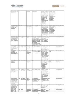 95
COMUNITÁRIA DE
SENADOR
CANEDO-GO
Menezes (2004)(PP) Antonio de Castro,
David do Espirito
Santo(1), Maria
Aparecida Yara
Borges Machado,
Adevan de Jesus
Morais, Laudeni
Miguel Dionizio
Lemes(2), José
Batista(3),
Juscelino Braz de
Castro, José
Augusto
Carneiro(4),
Antonio Pereira
Lemes
(PSDB), mulher
do ex-prefeito
Divino Lemes;
(3) Candidato
derrotado a
Vereador
(2004)(PP); (4)
Candidato
derrotado a
Vereador
(2004)(PFL)
ASSOCIAÇÃO DE
COMUNICAÇÃO E
CULTURA DE
TROMBAS
GO Trombas Lucas
Teixeira Filho
Vereador (PTB) Valter Fernando
Teixeira Leite(1),
Sebastiana Nunes
de Oliveira(2),
Ailton Gil Soares,
Sinésio Carlos de
Oliveira, Florisvaldo
José dos Santos,
Francisco Pereira
de Carvalho Neto,
Lázaro Soares da
Silva
(1) Ex-vereador
(PFL), candidato
derrotado a
Vereador
(2004)(PTB);
(2) Candidata
derrotada a
Vereadora
(2000)(PSD)
Vínculo político
SOCIEDADE DE
DESENVOLVIMENT
O COMUNITÁRIO E
SOCIAL DO CÉU
AZUL - SODESCCA
GO Valparaiso de
Goiás
Semi Aziz
Chami
Ex-vice prefeito (PP),
presidente municipal
do PV, candidato
derrotado a deputado
estadual (2002)(PP),
doador de campanha
da candidata
derrotada a Prefeita
Leda Borges de Moura
(PDT)
Cícero Antonio
Amaral, Herlane da
Silva Tatico,
Rubens Alves da
Silva, Roberto
César do Amaral
X Vínculo político
ASSOCIAÇÃO
COMUNITÁRIA DO
MUNICÍPIO DE
VALPARAÍSO DE
GOIÁS
GO Valparaiso de
Goiás
Willian de
Oliveira
Barreiros
Ex-vereador (PSD) Rafael Cavalcante
Filho, Elifas
Domingos Barros,
Alessandra
Barreiros de Sousa
X Vínculo político
ASSOCIAÇÃO
CULTURAL
EDUCATIVA DE
VICENTINÓPOLIS
GO Vicentinópolis Alessandro
José
Fernandes
Cunha
Presidente do diretório
municipal do PMDB
Adriane Costa
Fernandes de
Oliveira, Gilberto
José de Oliveira,
Orlando Vieira
Filho, Osnir Paulini,
Joaquim Oliveira
Fernandes,
Ariosvaldo Gomes
Penha(1), Paulo
Roberto da Cunha
(1) Vereador
(PP)
Vínculo político
FUNDAÇÃO PADRE
ANTÔNIO
FERRARIS
MA Aldeias Altas Bruno
Tarocco
Padre Itamar Soares
Ramos(1), Vanusia
Alves de Moura,
Elizane da Silva
Costa, Antônio
Andrade
Fernandes,
Teodomiro
Saudades
(1) Vereador
(PV)
Vínculo político e
religioso
SOCIEDADE
BENEFICENTE DE
ALTAMIRA DO
MARANHÃO
MA Altamira do
Maranhão
Luana
Almeida Silva
(1) Prefeito (PMDB) Luciana Almeida
Silva, Manoel
Albino Lopes(1),
Maria Luciene dos
Reis, Deuzimar
Coelho dos Passos,
José Barroso da
Silva, Antônio de
Jesus Sousa da
Silva
X Vínculo político
ASSOCIAÇÃO DE
DESENVOLVIMENT
O COMUNITÁRIO
DE EDUCAÇÃO E
CULTURA DE ALTO
ALEGRE DO
MARANHÃO
MA Alto Alegre
do Maranhão
Alice
Carvalho
Pires
(1) Candidato
derrotado a vereador
em Rosário - MA
(2004)(PSDB)
Florduvaldo Martins
Machado (1), Luiz
Fernando Carvalho
Pires
X Vínculo político
ASSOCIAÇÃO
COMUNITÁRIA DE
RADIODIFUSÃO
AMIGOS DO RIO
SANTA ROSA
MA Araioses Felipe Vaz
Pires
Ex-vereador (PSDB) Orlando Ferreira da
Costa, Clauder de
Jesus M. F. de
Mendonça
X Vínculo político
ASSOCIAÇÃO
"AMIGOS DE
ARARI" - AAA
MA Arari Benedito de
Jesus Abas
Filho
(1) Candidata
derrotada a Vereadora
(2004)(PMDB)
Marly Vale
Cutrim(1), Manoel
Raimundo P. de
X Vínculo político
 