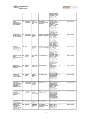 97
Coelho dos Santos,
Donizete de Jesus
Silva, Edimar Dias
da Silva, Paulo
Macedo de Sousa,
Roberto de Sousa
Santos
UNIÃO
ASSOCIATIVA
COMUNITÁRIA DE
PÉ DO MORRO
MA Governador
Luiz Rocha
Antônio
Ferreira da
Silva
(1) Candidato
derrotado a Vereador
(2000)(PFL)
Maria do Socorro
dos Santos Sousa,
Manoel Luiz
Bonfim(1), Antônio
Cesar Alves de
Sousa, Luiz
Gonzaga de Sousa,
Maria Benvinda de
Sousa Santos,
Creuza Maria de
Lima, Deocleciano
de Carvalho
X Vínculo político
ASSOCIAÇÃO DE
JOVENS UNIDOS
NA FRATERNIDADE
MA Governador
Nunes Freire
Luis
Fernando
Pereira
Candidato derrotado a
Vereador (2004)(PDT)
Paulo Lopes Sales,
Luis Sandro Melo
Sodré, Antonia
Marineuda Silva
Souza, Elizabete
Soares Souza,
Josedalva Souza
Silva, Idalécia W.
Vieira, Jailson Melo
Costa, Wilson
Ribeiro de Carvalho
X Vínculo político
CENTRO
COMUNITÁRIO
SANTA MARIA DE
GUAXENDUBA
MA Icatu José Maria
Machado
Coelho
Candidato derrotado a
Vereador (2004)(PDT)
José Inaldo Pereira,
Cláudia Maria
Rocha, Ana Maria
Silva Pinto,
Adaílson Silva
Catanhede Júnior,
Josenilson
Rodrigues Fonseca
X Vínculo político
ASSOCIAÇÃO DAS
MÃES
IGARAPEGRANDEN
SES
MA Igarapé
Grande
Elisa Coelho
Mota
(1) Vereadora (PP) Maria José Oliveira
Bacarias, Antônia
Bacarias Matos,
Rosildo Magalhães
Santos, Carmem
Maria Carvalho
Costa(1), Vilma de
Lima da Silva
Souza
X Vínculo político
ASSOCIAÇÃO
BENEFICIENTE SÃO
SEBASTIÃO
MA Itapecuru
Mirim
Rogério Maluf
Gonçalves
Vereador (PRP) Angela Mary S.
Belfort, Valdelice
do Rosário M.
Santos, Lucia A.
Vieira Teixeira, Joel
dos Santos
Ferreira, Leandro
José O. Ferreira
X Vínculo político
ASSOCIAÇÃO
CULTURAL DE
LAGOA DO MATO
MA Lagoa do
Mato
Miguel
Moraes da
Silva
(1) Vereador (PFL) Diomar Dias Viana,
Maria Alves dos
Santos, Antonio
José Viana da
Silva(1), Raimundo
Rodrigues da
Silveira
X Vínculo político
ASSOCIAÇÃO
COMUNITÁRIA SÃO
JOSÉ DE LAGOA
GRANDE DO
MARANHÃO - MA
MA Lagoa Grande
do Maranhão
Edivaldo
Carneiro
Carlota
Vereador (PFL) Oséas Fonseca dos
Santos, Luzimar
Soares da Silva,
Maria do Rosário de
Oliveira, Adão
Bezerra dos
Santos, Jezuleido
Alves da Silva
X Vínculo político
SOCIEDADE DOS
AMIGOS DE
MAGALHÃES DE
ALMEIDA
MA Magalhães de
Almeida
Pedro
Espíndola
Moreira Filho
Candidato derrotado a
prefeito (2004)
Ezequias Gomes de
Lima, Sebastião
Vieira de Souza,
Paulo Espíndola
Gomes Moreira,
Sônia Ávila Borba
Espíndola Moreira,
Jucineide Gomes de
Souza
X Vínculo político
UNIAO DOS
MORADORES DE
MARANHAOZINHO
MA Maranhãozin
ho
João Filho de
Oliveira
Vereador (PRP) não identificados X Vínculo político
ASSOCIAÇÃO
COMUNITÁRIA
CIDADANIA,
COMUNICAÇÃO E
CULTURA DE
MA Matinha José Maria
Gonçalves
Silva
(1) Candidato
derrotado a Vereador
(2004)(PT)
Maria do Socorro
Neves Silva,
Jorrimar Gomes
Ferreira(1),
Raimundo Henrique
X Vínculo político
 