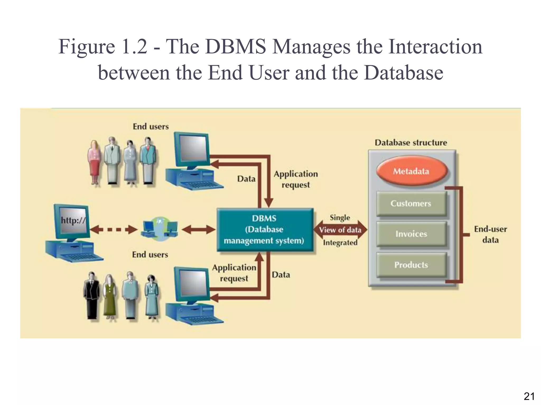 Figure 1.2 - The DBMS Manages the Interaction
between the End User and the Database
21
 