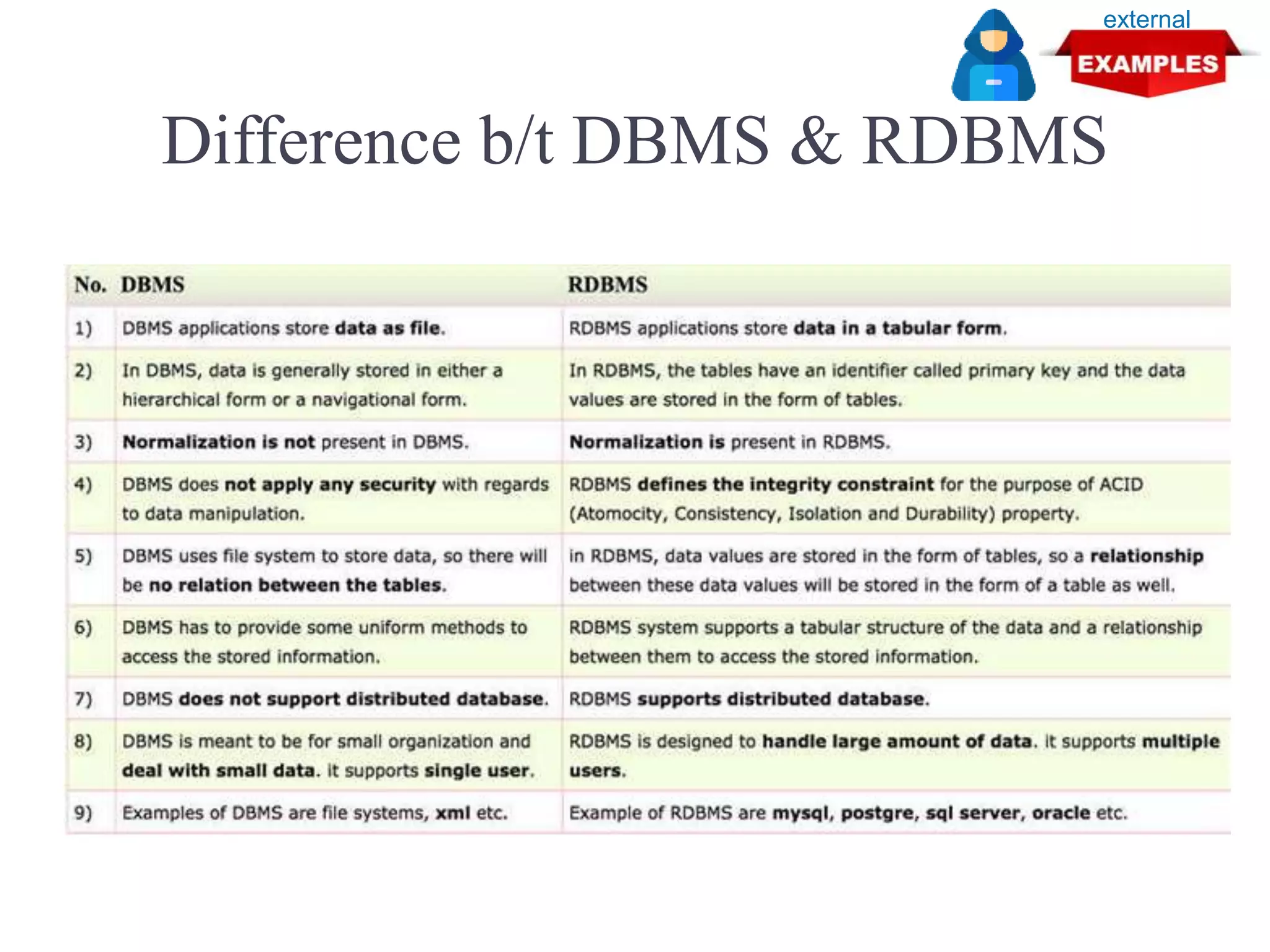 Difference b/t DBMS & RDBMS
external
 