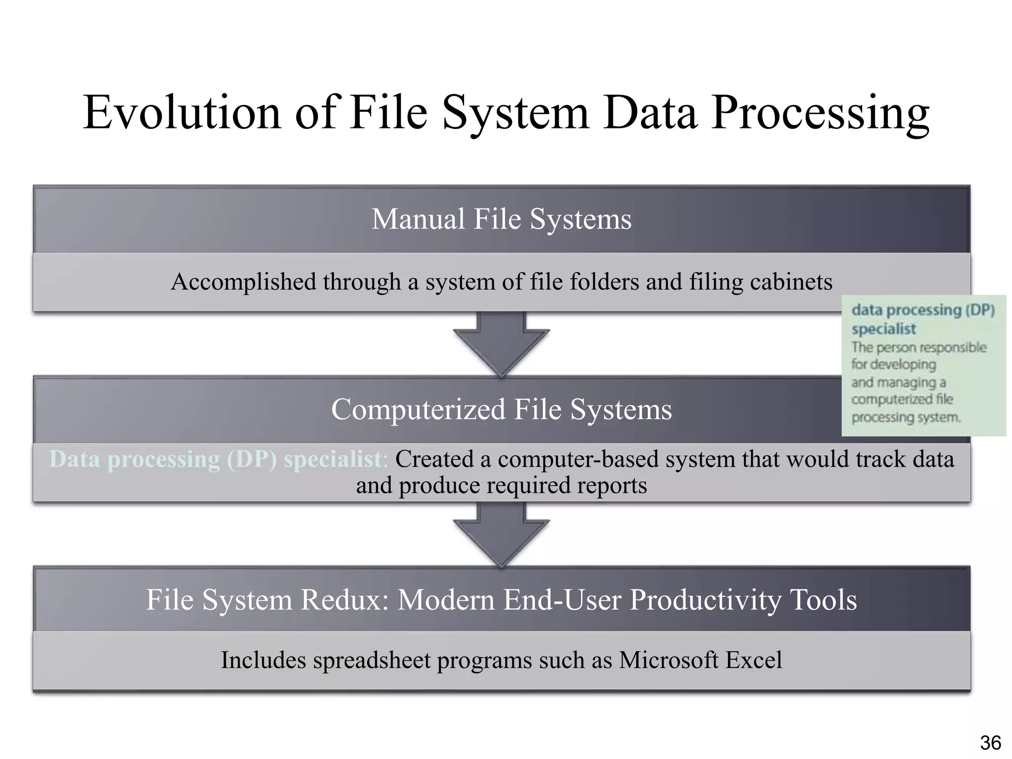 Evolution of File System Data Processing
File System Redux: Modern End-User Productivity Tools
Includes spreadsheet programs such as Microsoft Excel
Computerized File Systems
Data processing (DP) specialist: Created a computer-based system that would track data
and produce required reports
Manual File Systems
Accomplished through a system of file folders and filing cabinets
36
 