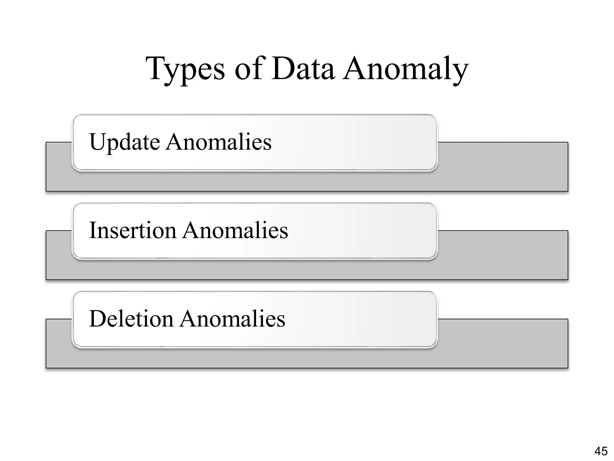 Types of Data Anomaly
Update Anomalies
Insertion Anomalies
Deletion Anomalies
45
 