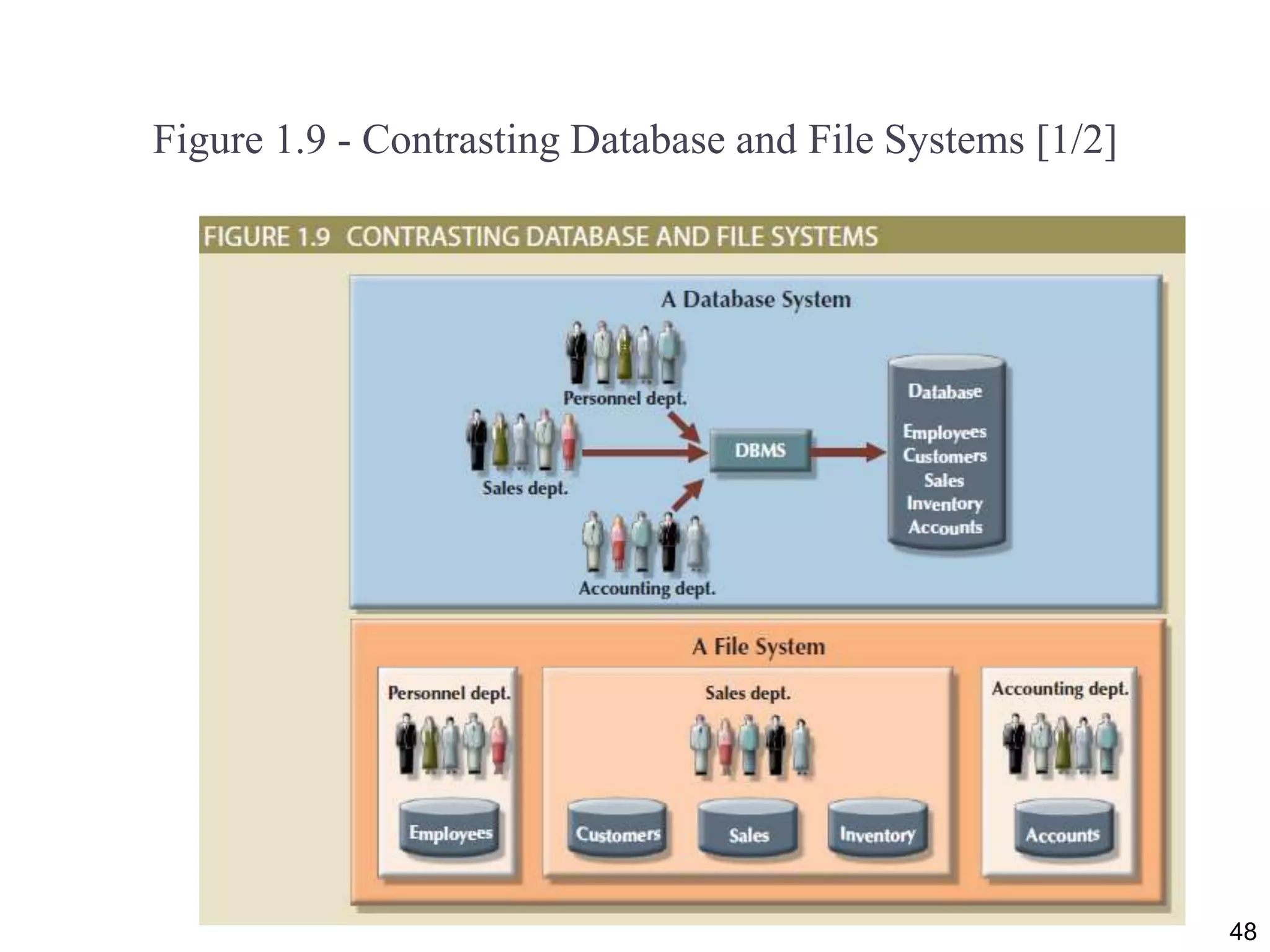 Figure 1.9 - Contrasting Database and File Systems [1/2]
48
 