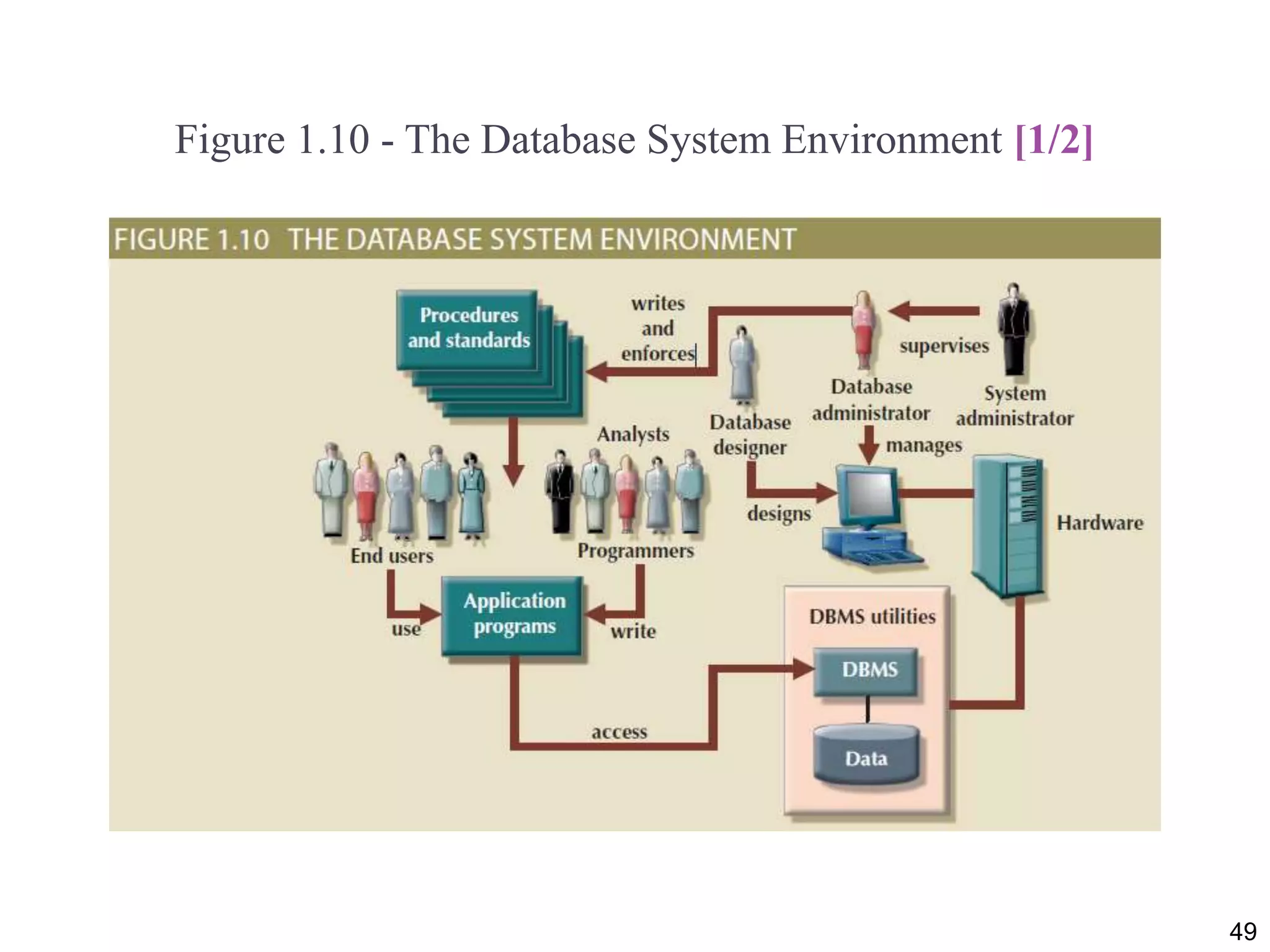 Figure 1.10 - The Database System Environment [1/2]
49
 
