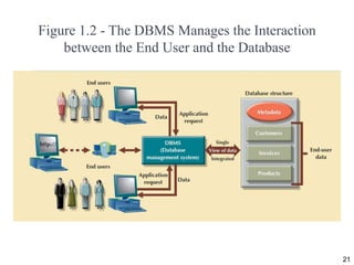 Figure 1.2 - The DBMS Manages the Interaction
between the End User and the Database
21
 