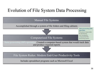 Evolution of File System Data Processing
File System Redux: Modern End-User Productivity Tools
Includes spreadsheet programs such as Microsoft Excel
Computerized File Systems
Data processing (DP) specialist: Created a computer-based system that would track data
and produce required reports
Manual File Systems
Accomplished through a system of file folders and filing cabinets
36
 