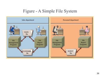 Figure - A Simple File System
39
 