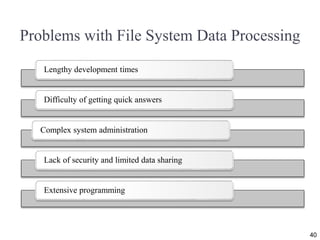 Problems with File System Data Processing
40
Lengthy development times
Difficulty of getting quick answers
Complex system administration
Lack of security and limited data sharing
Extensive programming
 