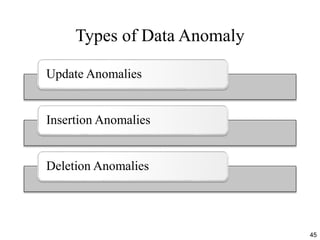 Types of Data Anomaly
Update Anomalies
Insertion Anomalies
Deletion Anomalies
45
 