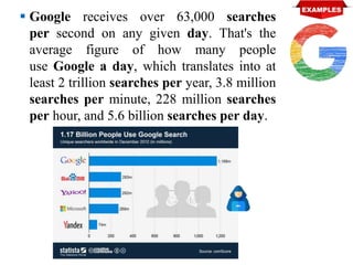  Google receives over 63,000 searches
per second on any given day. That's the
average figure of how many people
use Google a day, which translates into at
least 2 trillion searches per year, 3.8 million
searches per minute, 228 million searches
per hour, and 5.6 billion searches per day.
 