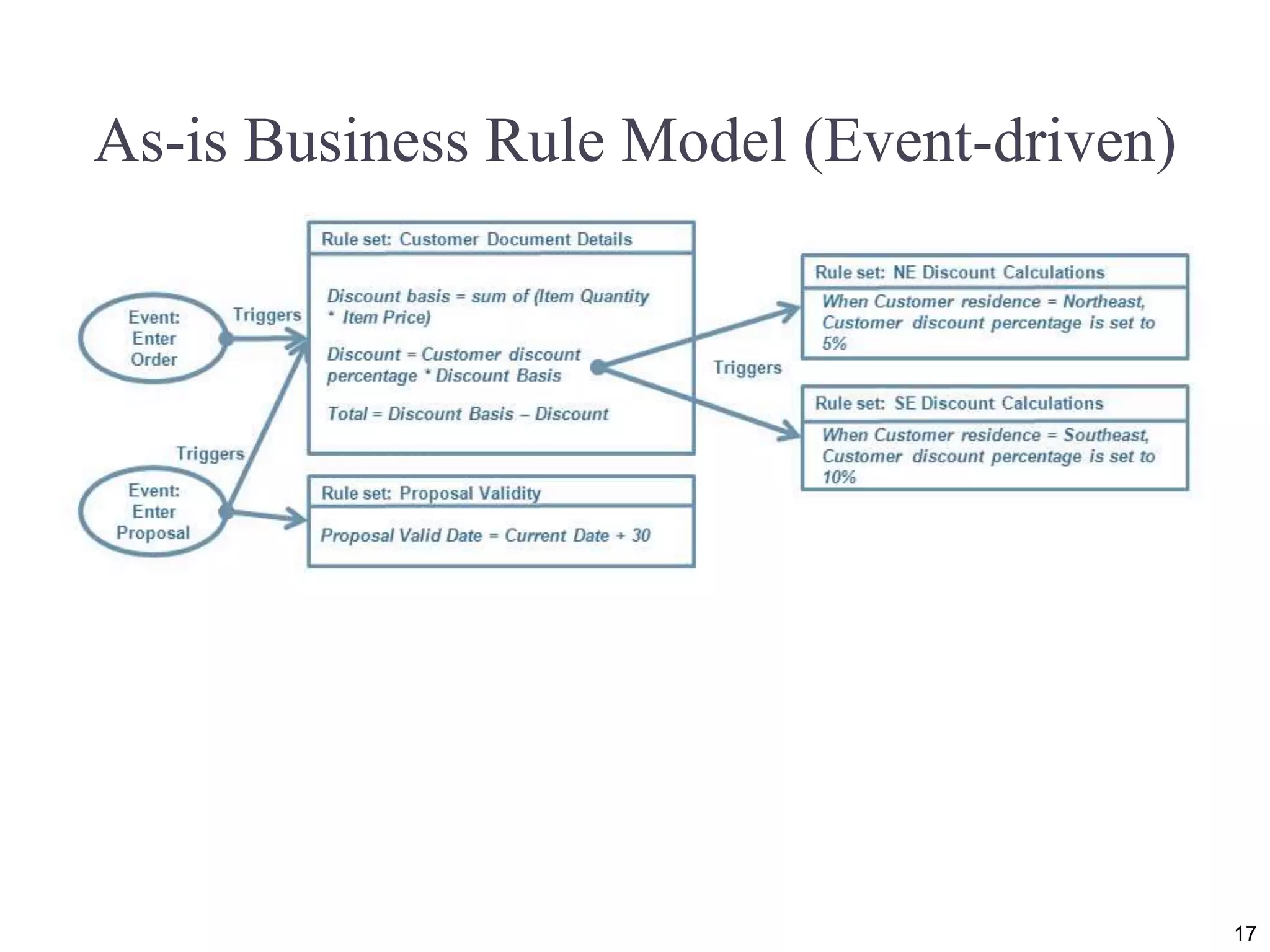 As-is Business Rule Model (Event-driven) 17 