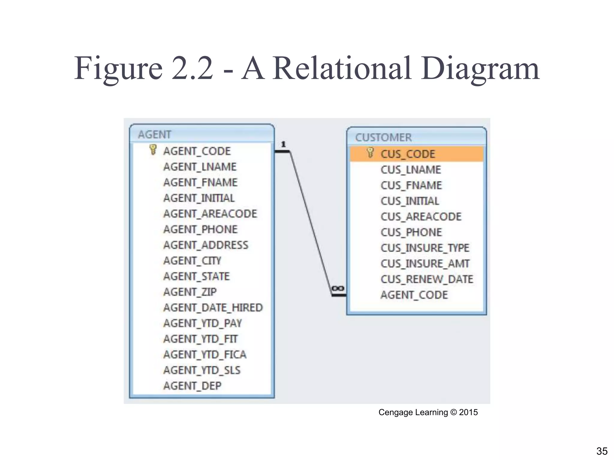 Figure 2.2 - A Relational Diagram Cengage Learning © 2015 35 