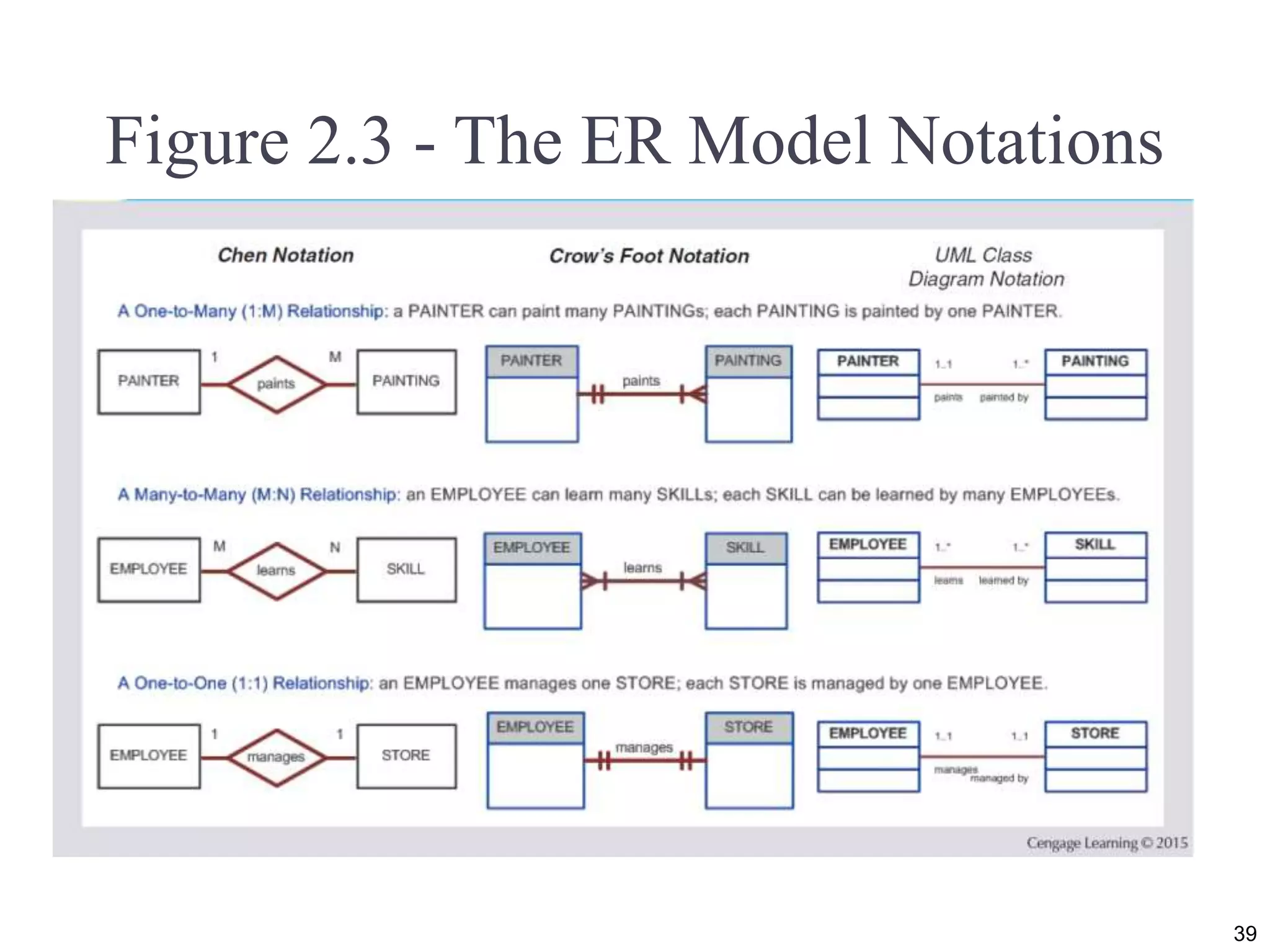 Figure 2.3 - The ER Model Notations 39 