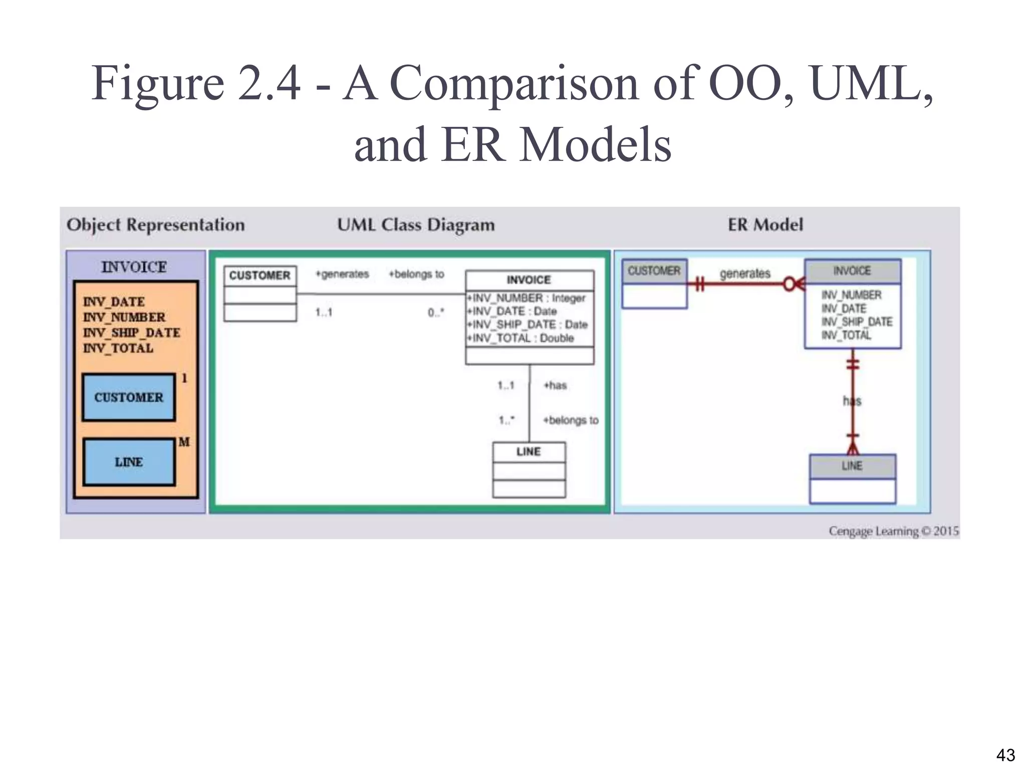 Figure 2.4 - A Comparison of OO, UML, and ER Models 43 