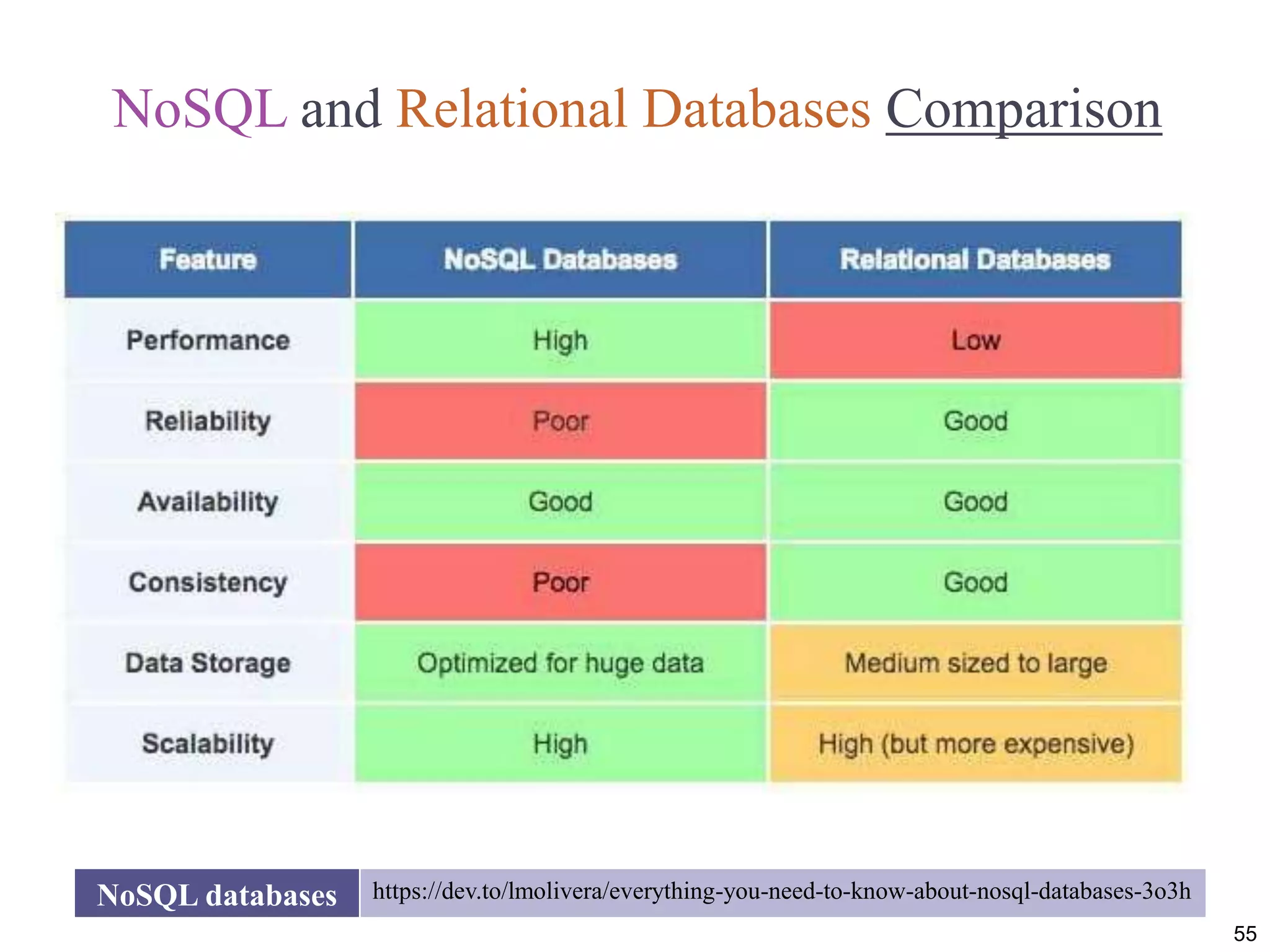 NoSQL and Relational Databases Comparison 55 NoSQL databases https://dev.to/lmolivera/everything-you-need-to-know-about-nosql-databases-3o3h 