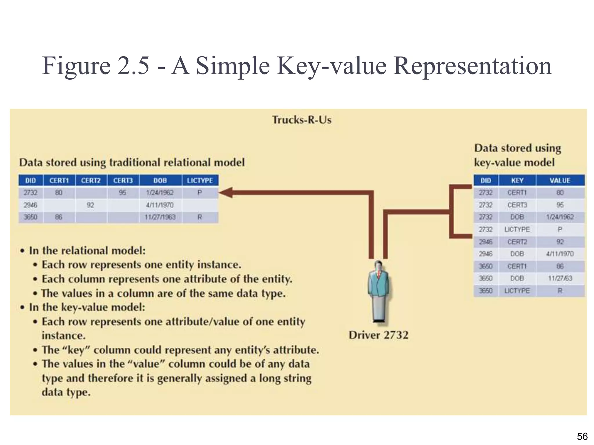 Figure 2.5 - A Simple Key-value Representation 56 