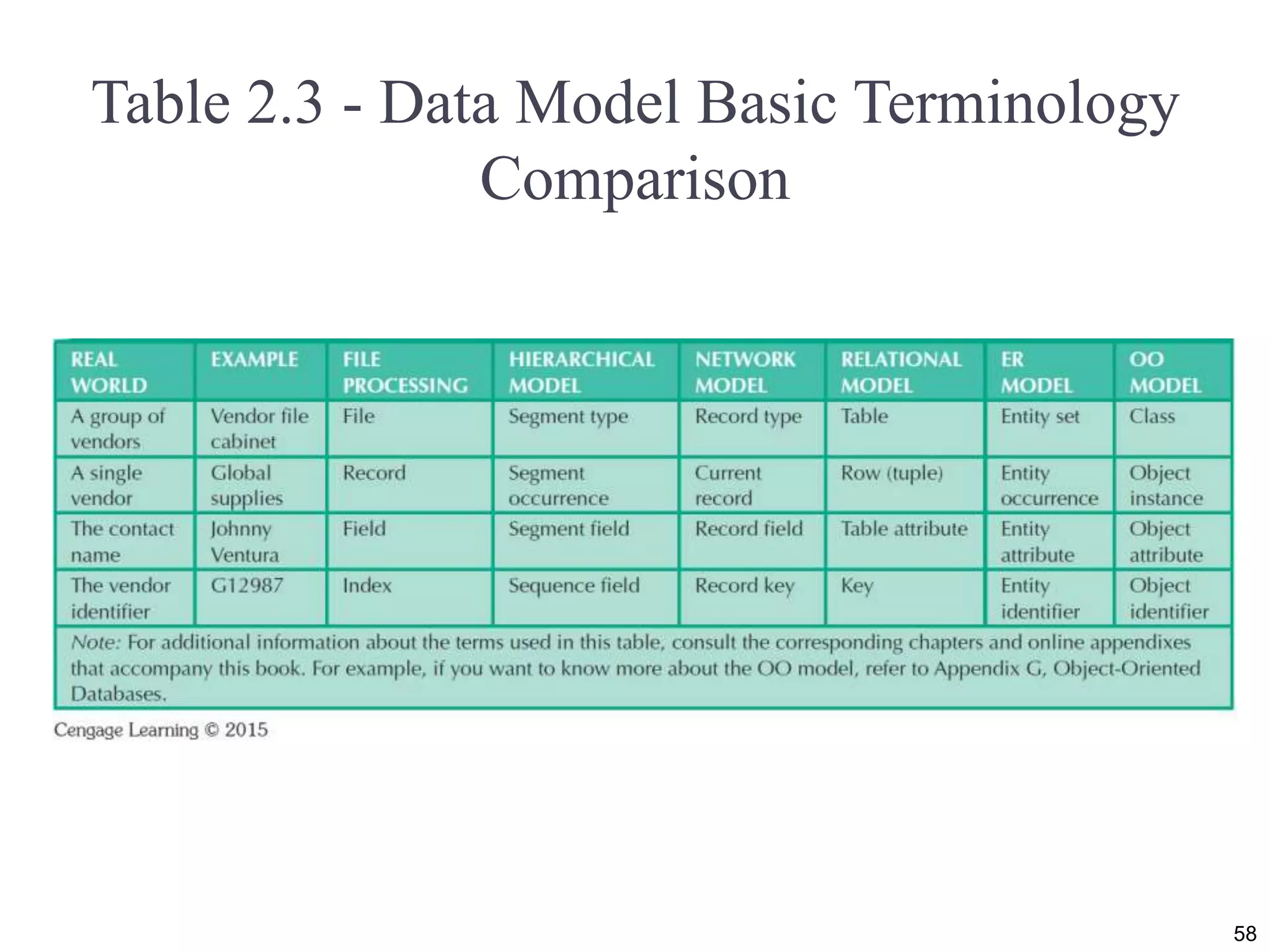 Table 2.3 - Data Model Basic Terminology Comparison 58 