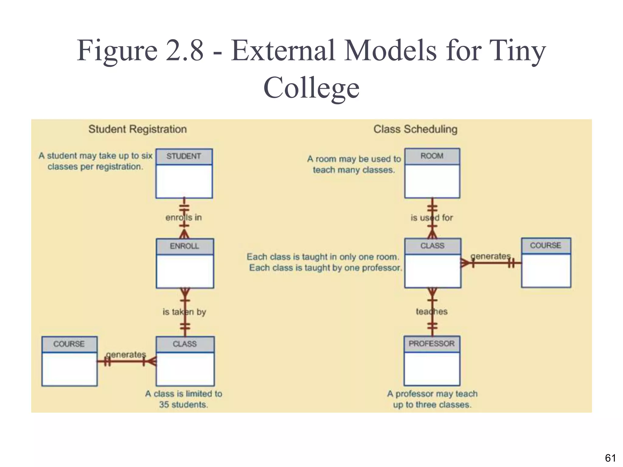 Figure 2.8 - External Models for Tiny College 61 