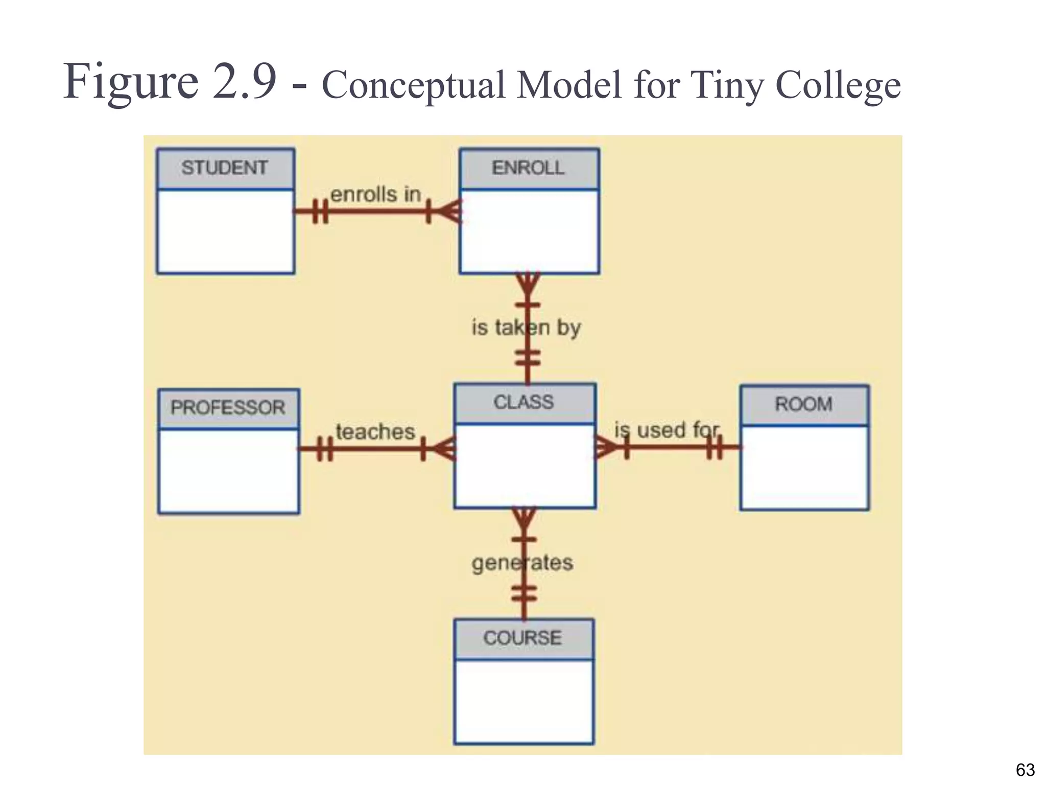 Figure 2.9 - Conceptual Model for Tiny College 63 