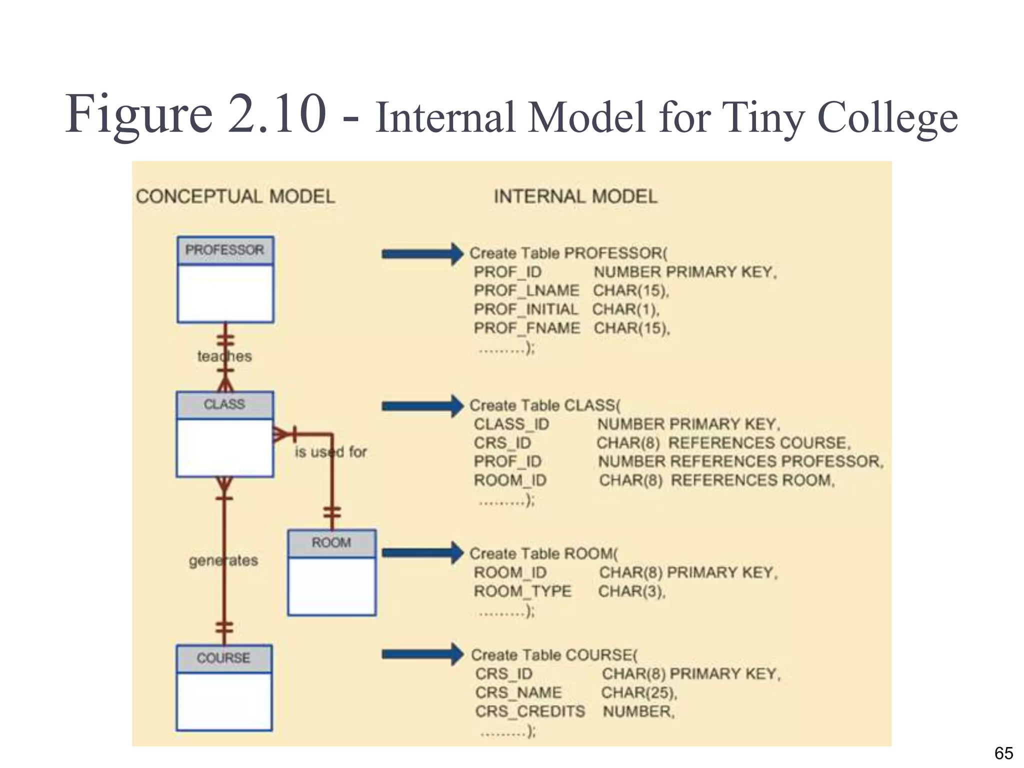 Figure 2.10 - Internal Model for Tiny College 65 