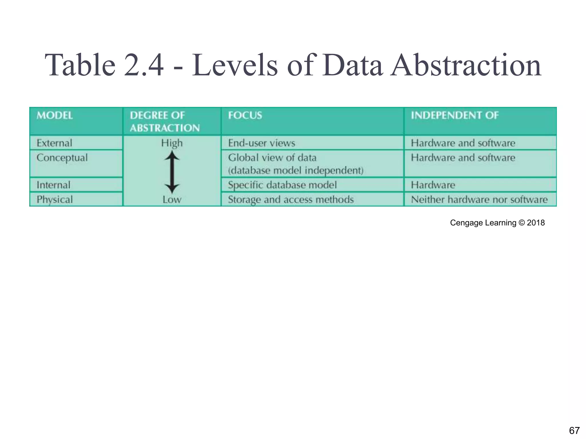 Table 2.4 - Levels of Data Abstraction Cengage Learning © 2018 67 