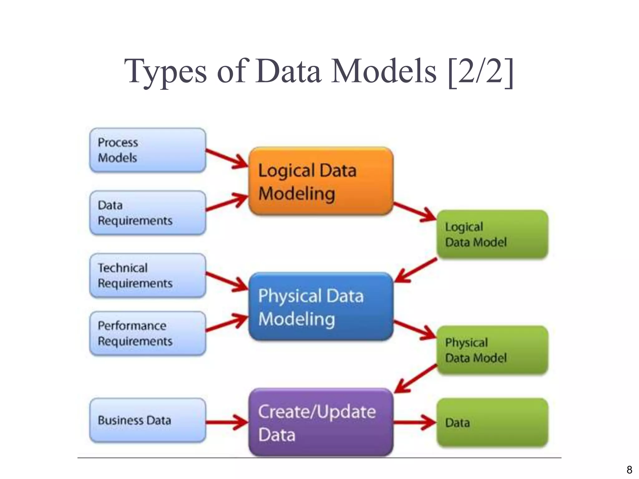 Types of Data Models [2/2] 8 