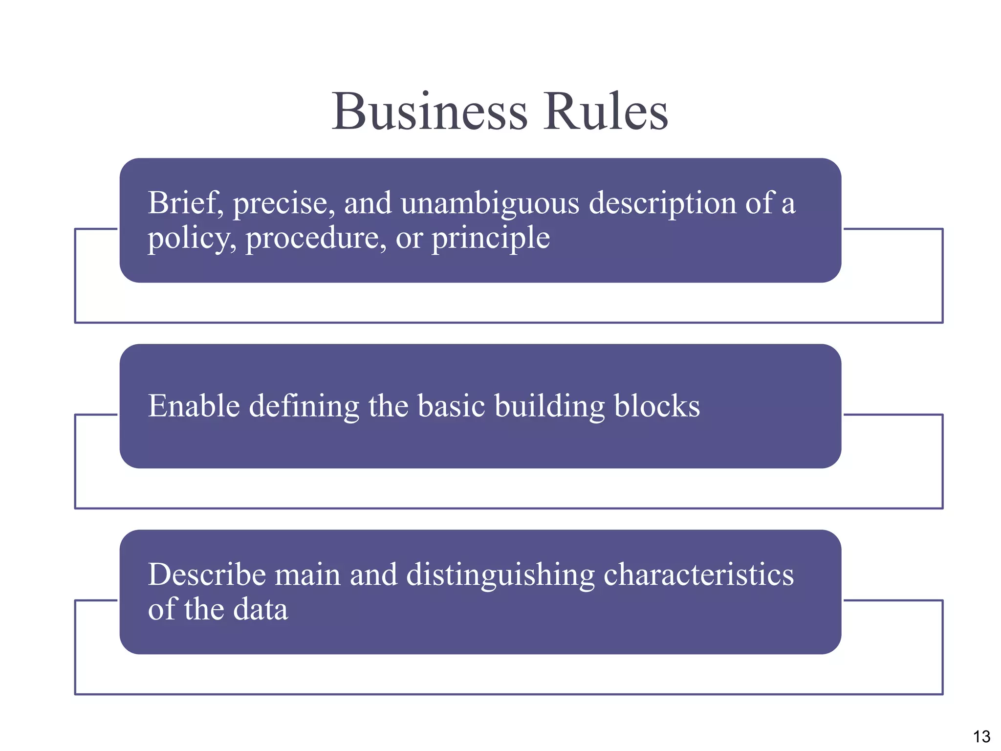 Business Rules
Brief, precise, and unambiguous description of a
policy, procedure, or principle
Enable defining the basic building blocks
Describe main and distinguishing characteristics
of the data
13
 