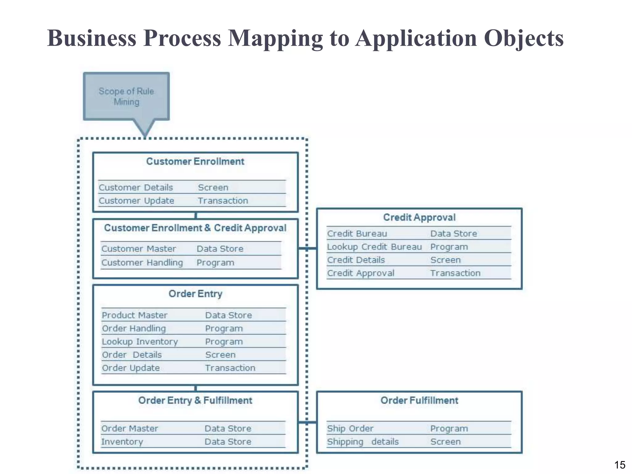 Business Process Mapping to Application Objects
15
 