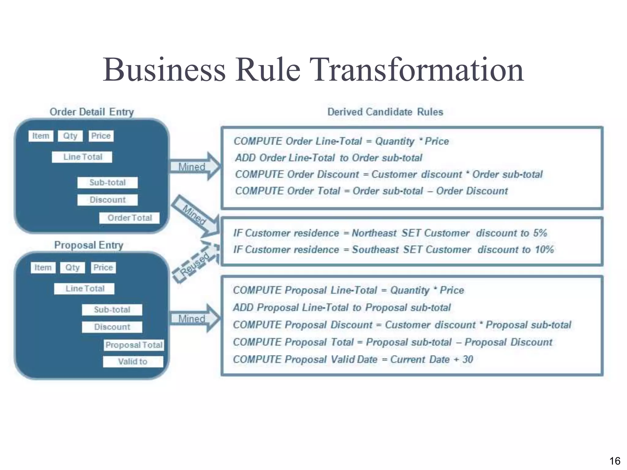 Business Rule Transformation
16
 