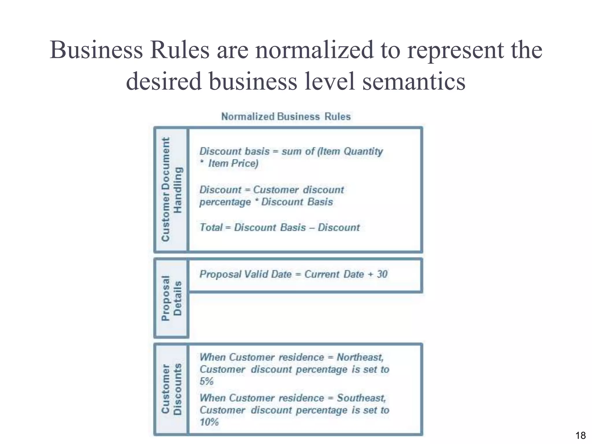Business Rules are normalized to represent the
desired business level semantics
18
 