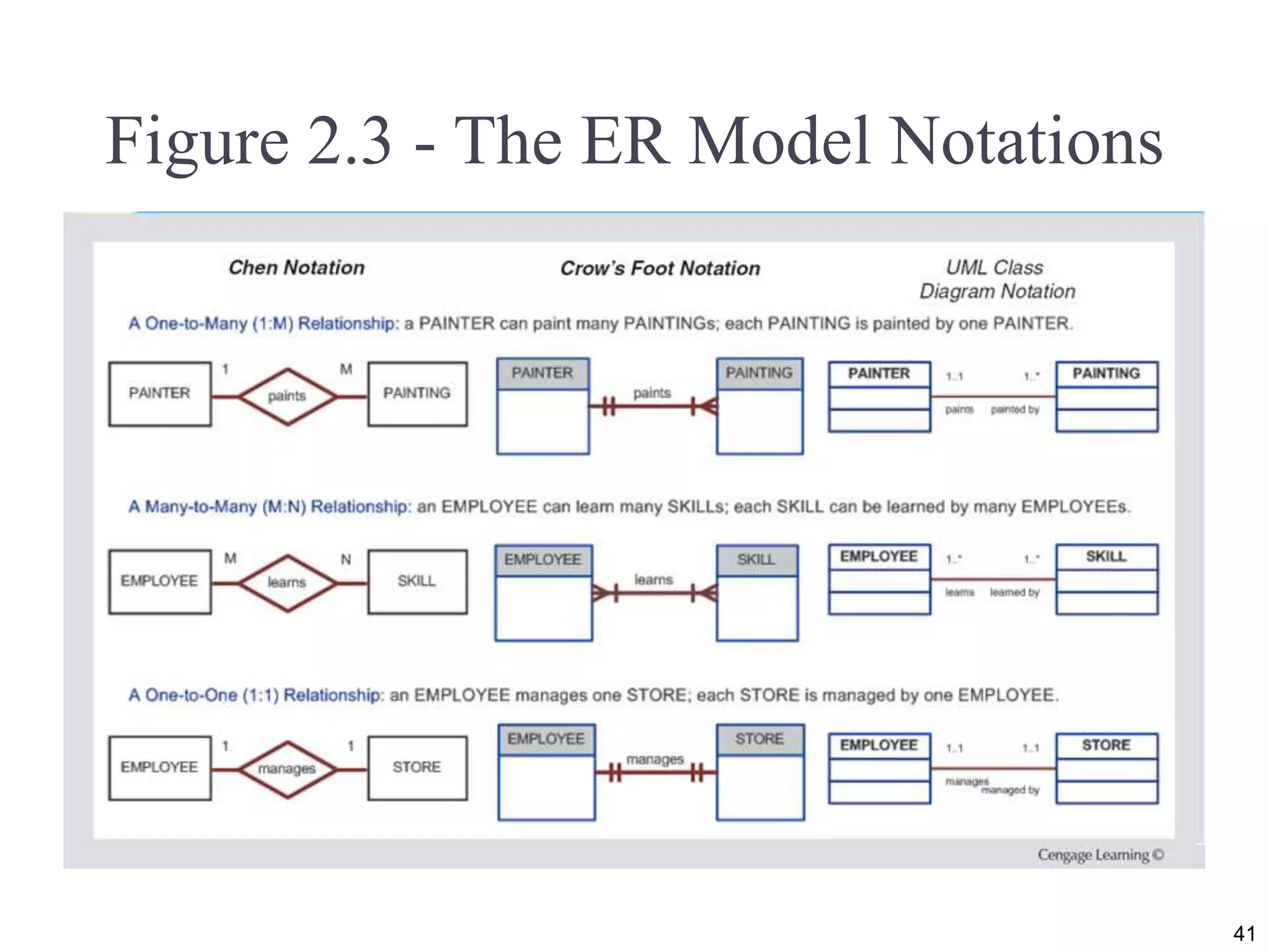Figure 2.3 - The ER Model Notations
41
 