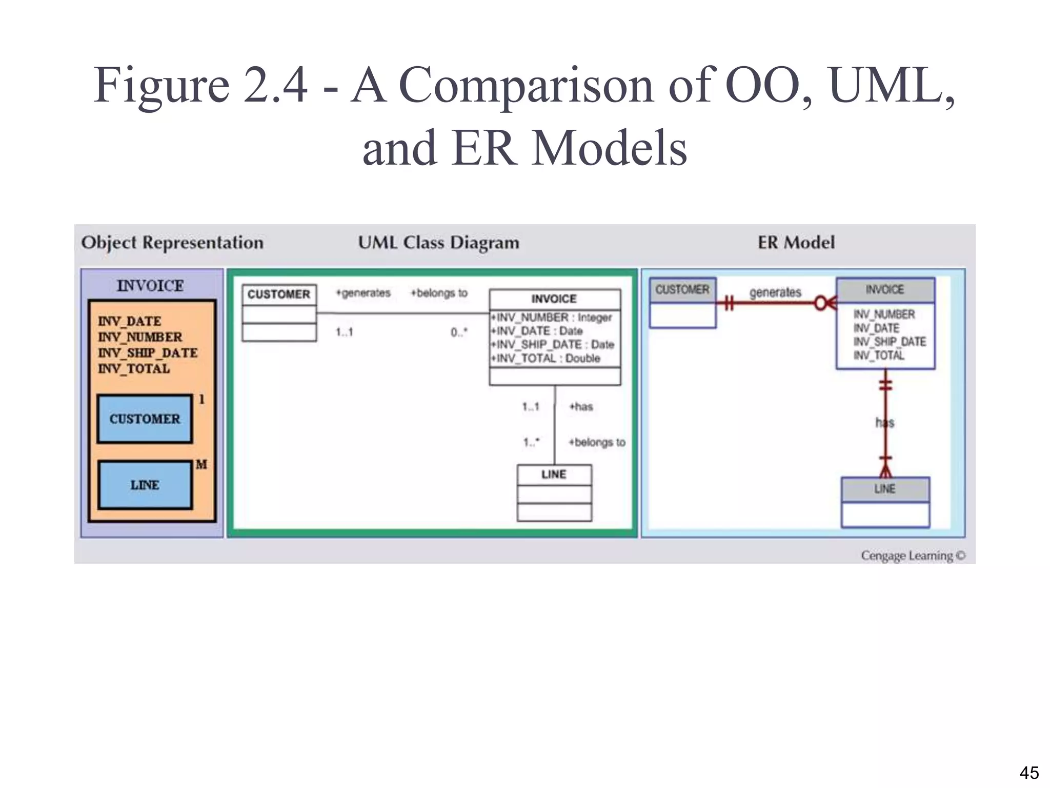 Figure 2.4 - A Comparison of OO, UML,
and ER Models
45
 