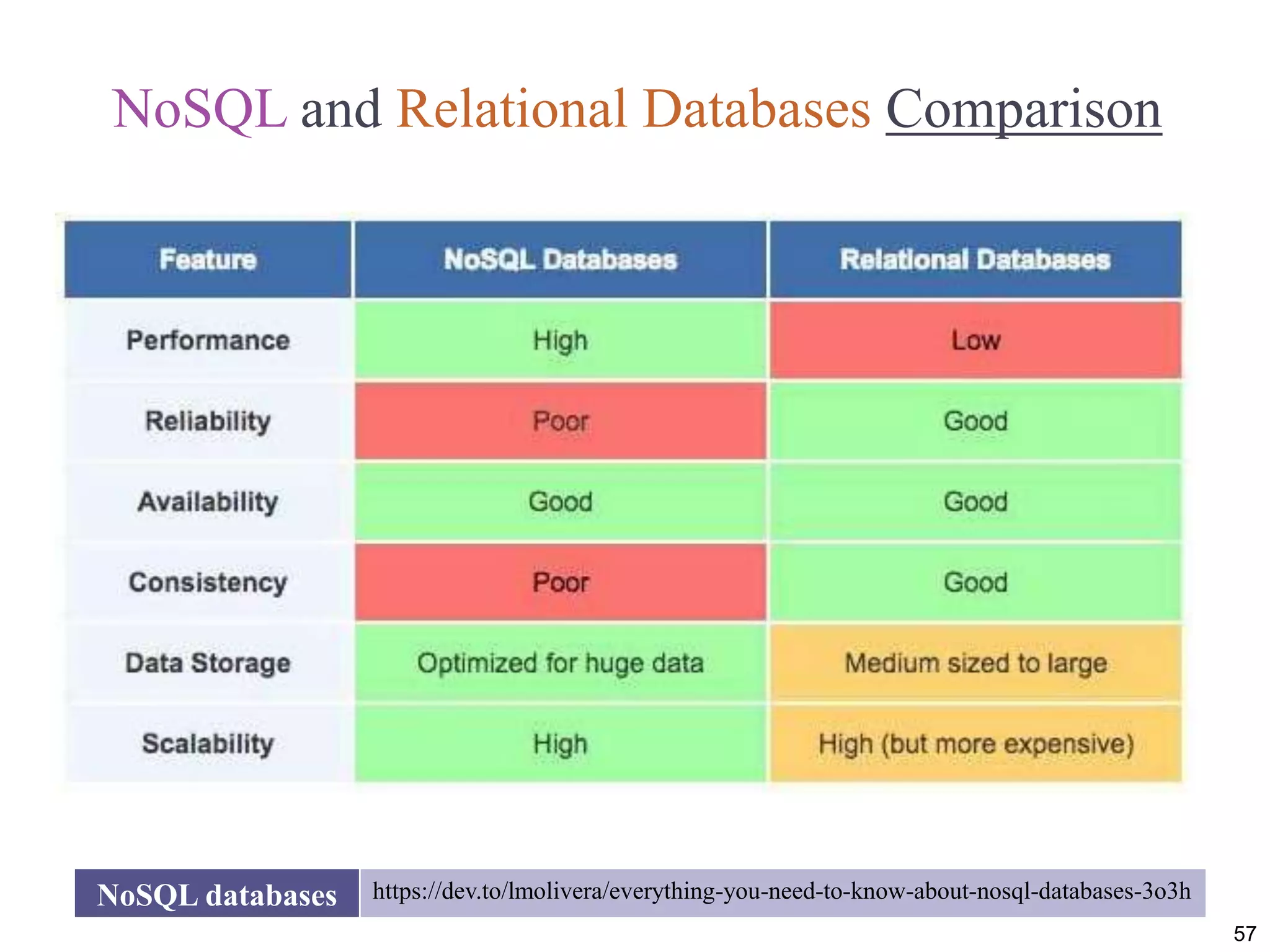 NoSQL and Relational Databases Comparison
57
NoSQL databases https://dev.to/lmolivera/everything-you-need-to-know-about-nosql-databases-3o3h
 