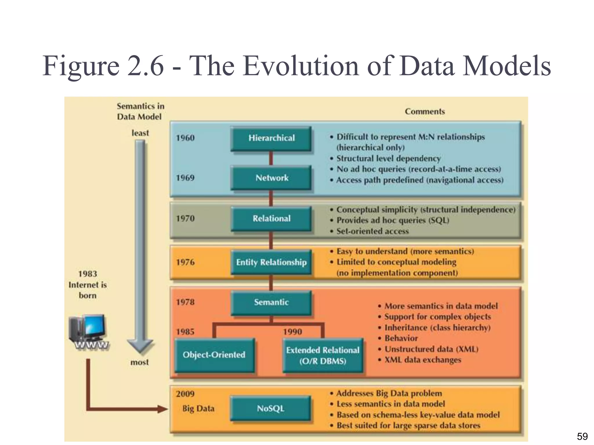 Figure 2.6 - The Evolution of Data Models
59
 