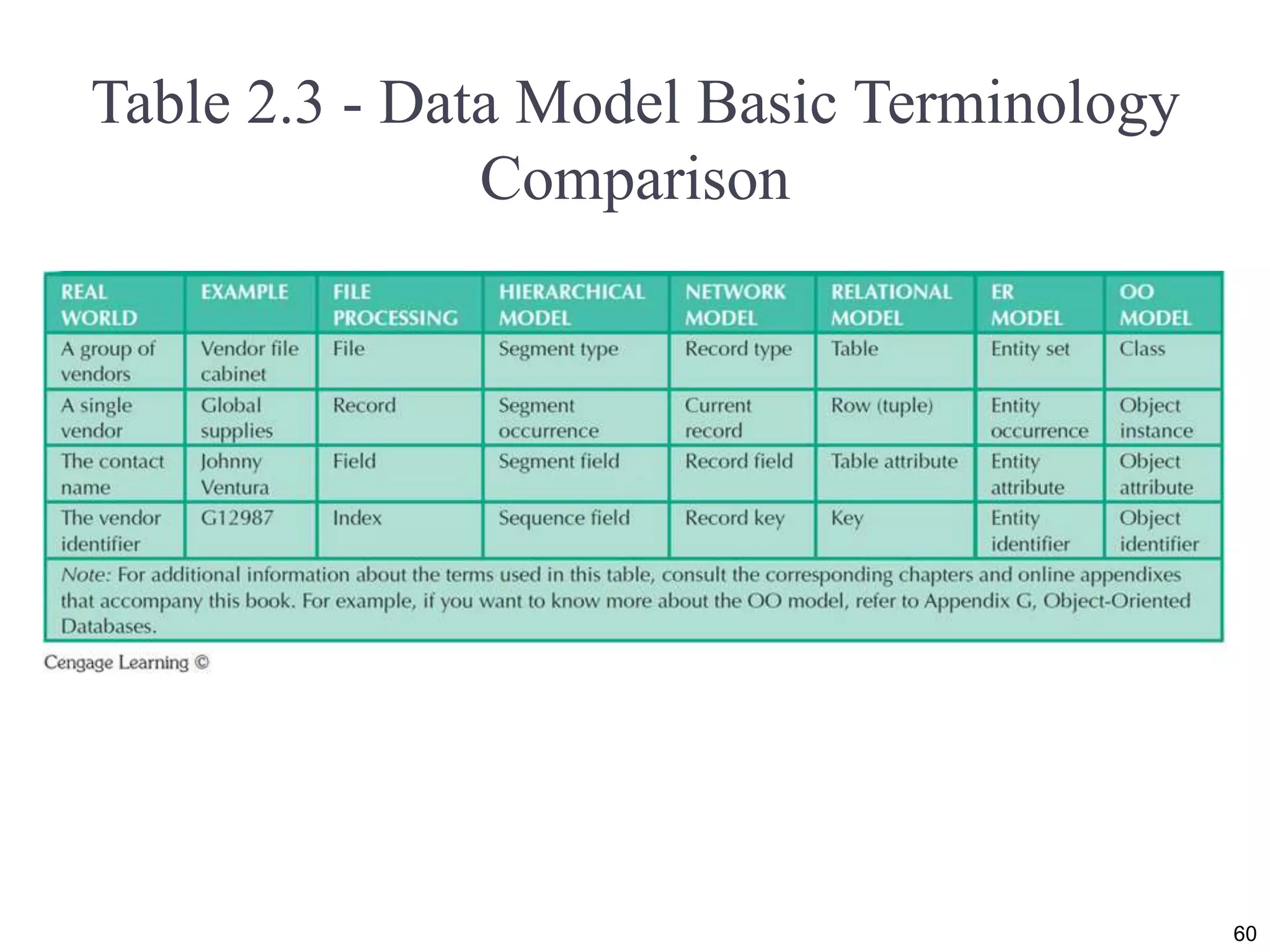 Table 2.3 - Data Model Basic Terminology
Comparison
60
 