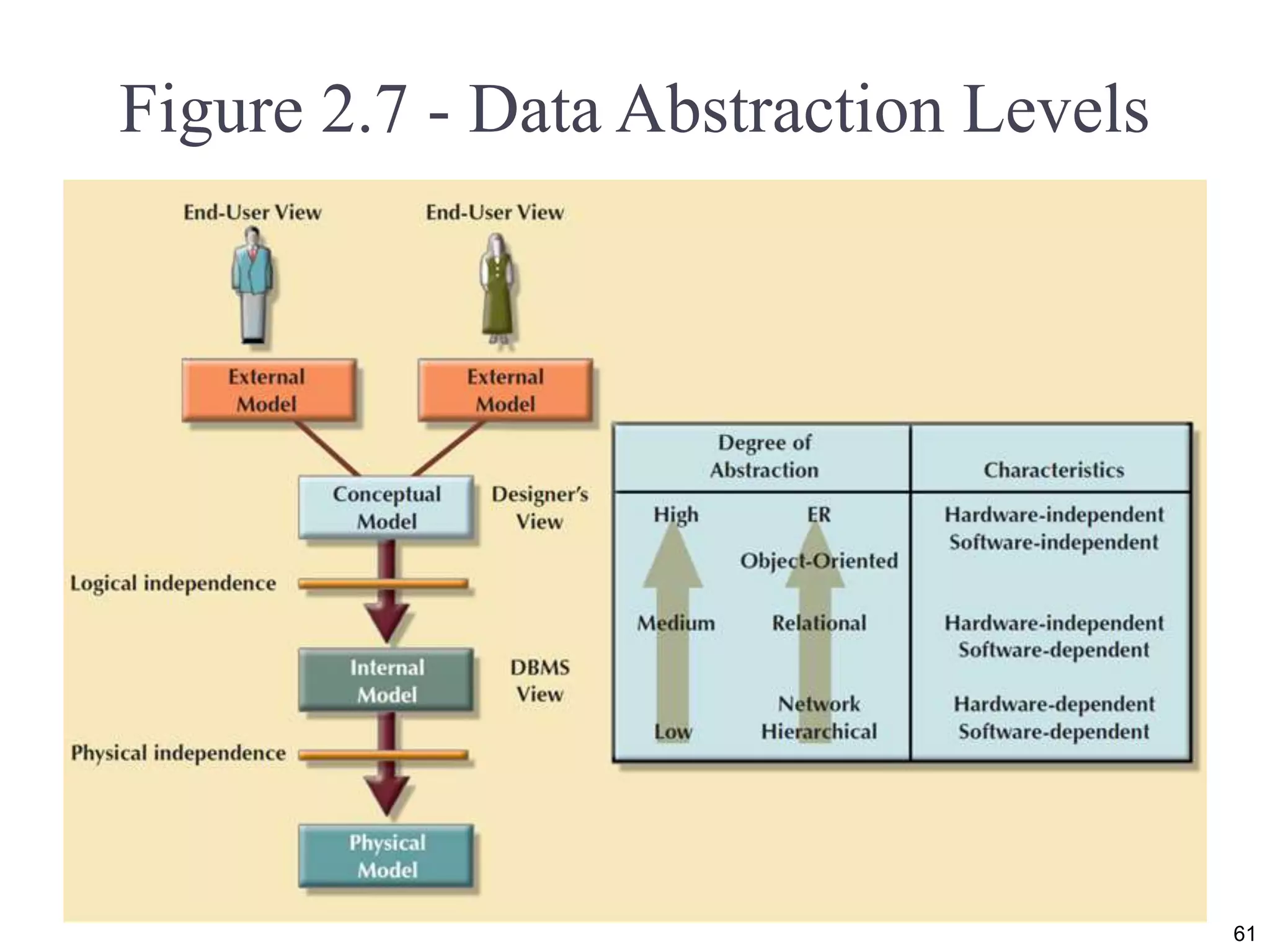Figure 2.7 - Data Abstraction Levels
61
 