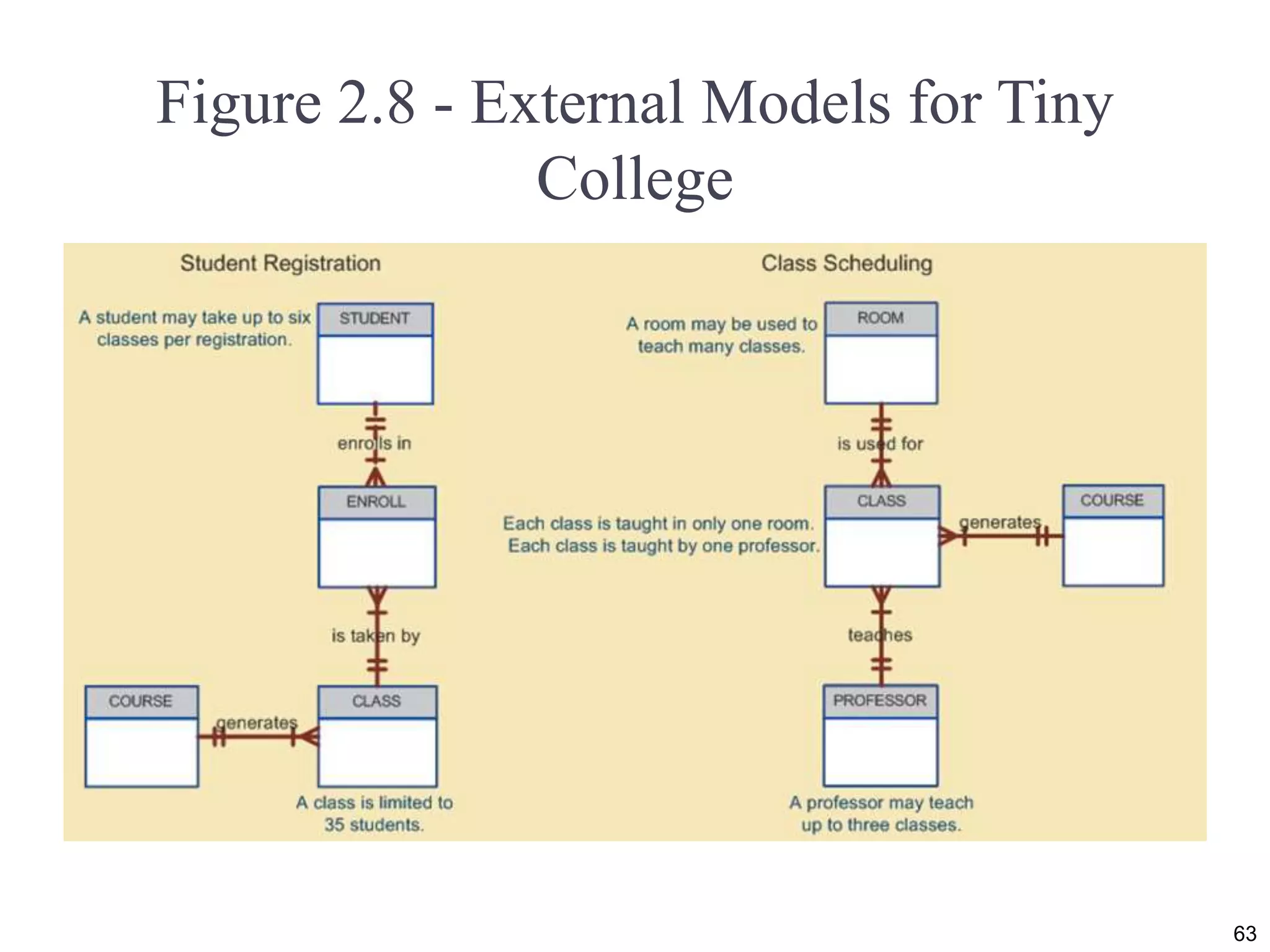 Figure 2.8 - External Models for Tiny
College
63
 