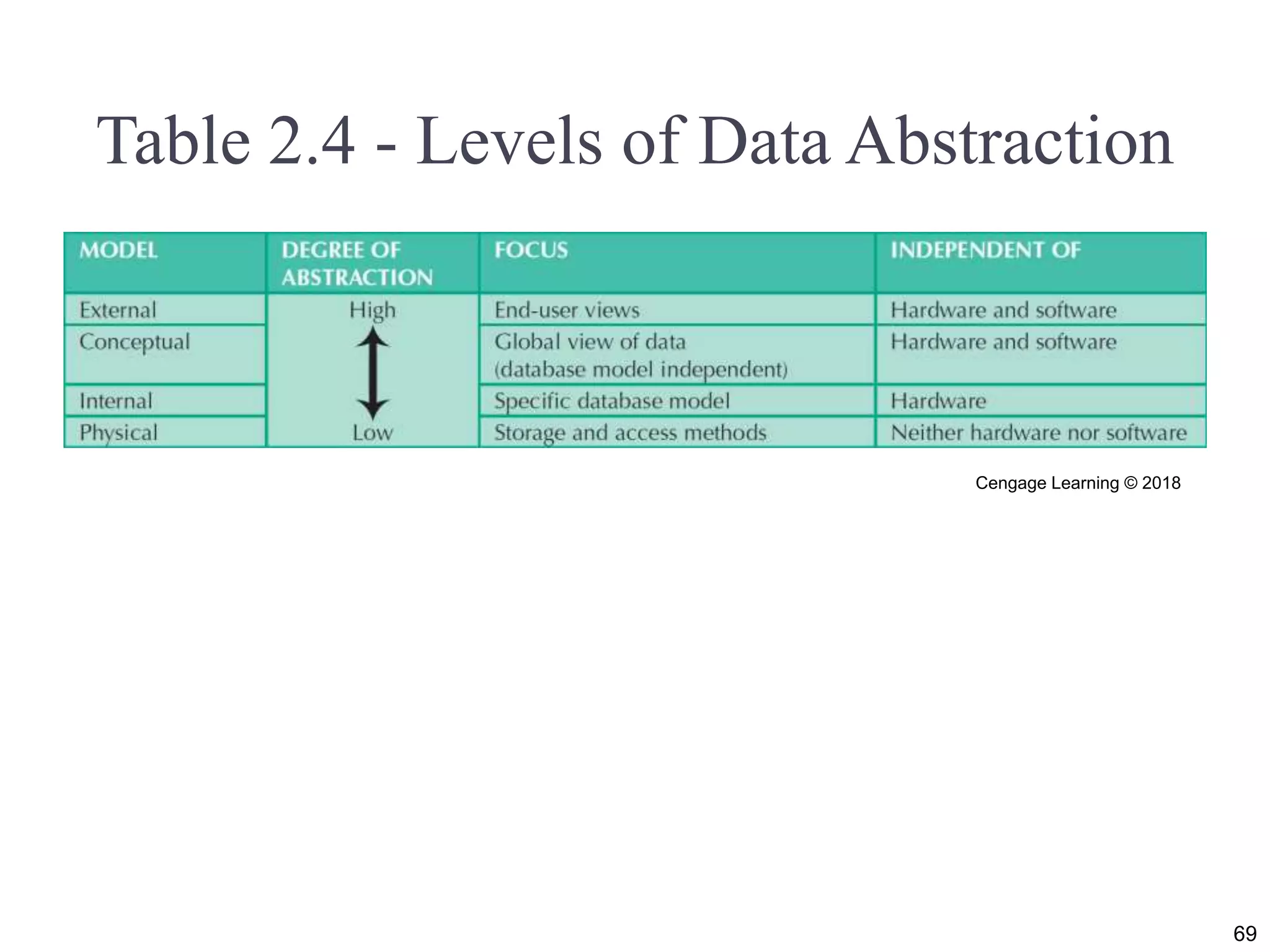 Table 2.4 - Levels of Data Abstraction
Cengage Learning © 2018
69
 