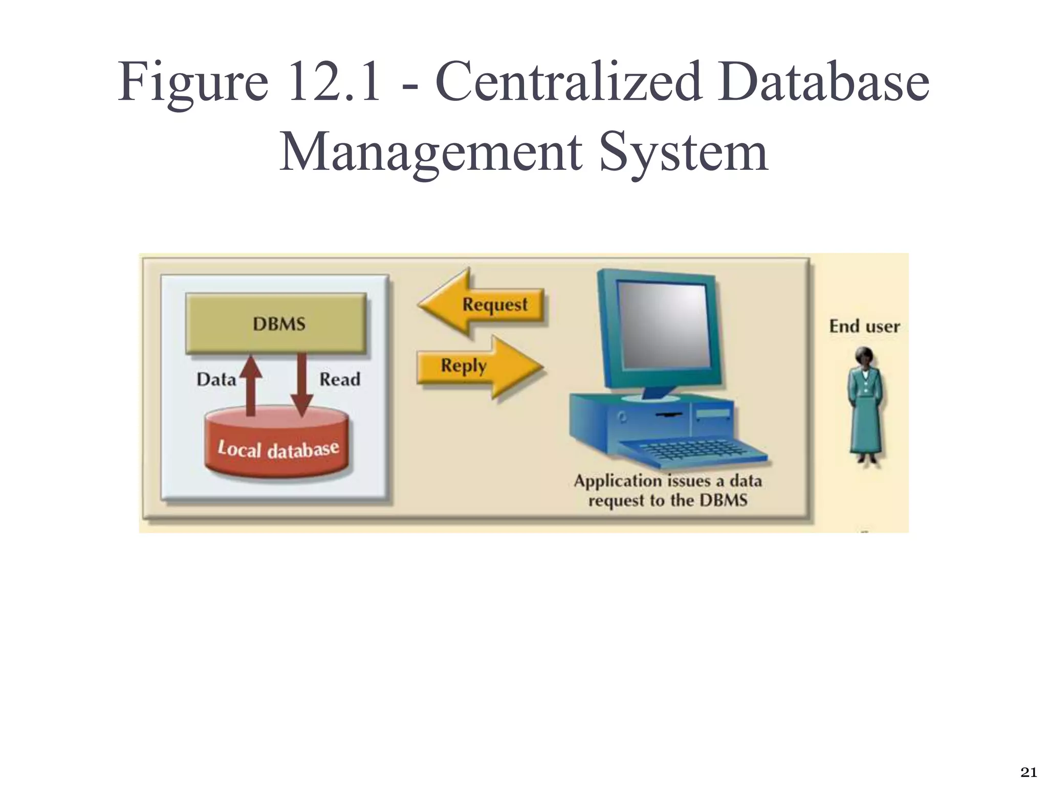 Distributed database management systems | PPT