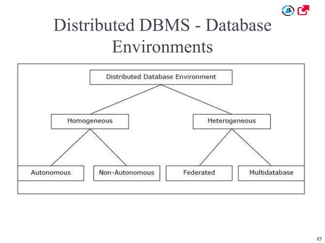 Distributed database management systems | PPT