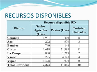 Distrito Recurso disponible RD Suelos Agrícolas (Has) Pastos (Has) Turístico Unidades Corongo 1,901 1,402 8 Aco 292 1,970 3 Bambas 740 144 1 Cusca 1,618 31,989 11 La Pampa 880 1,219 2 Yánac 295 4,143 4 Yupán 1,498 979 0 Total Provincial 7,224 41,846 30 