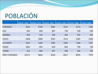 POBLACIÓN   CENSO 1961 CENSO 1972 CENSO 1981 CENSO 1993 CENSO 2006 CENSO 2007 CORONGO 3215 2739 2695 2515 2173 1782 ACO 962 820 807 736 520 548 BAMBAS 629 533 528 444 533 419 CUSCA 2428 2069 2035 2513 2387 2564 LA PAMPA 1414 1204 1185 1445 1240 1167 YANAC 1001 852 839 826 799 740 YUPAN 522 446 437 438 424 750 PROV CORONGO 10171 8663 8526 8917 8076 7970 