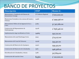 BANCO DE PROYECTOS Descripción SNIP Monto S/. Mejoramiento y Ampliación del Sistema de Saneamiento Corongo UF Gobierno Regional 7’000,000.00 Plantaciones Forestales en las cuencas del manta y Chunyay 144580 9`999,536.00 Afianzamiento Hídrico de las lagunas de Aco y Cusca 40383 31`507,180.00 Construcción del Represamiento de Llashampampa 133078 2`636,346.00 Implementación riego tecnificado en Urcón 149665 297,721.00 Mejoramiento del canal Huichanga Urcón. 33545 3’113,127.00 Mejoramiento del Canal de Pariacana 145296 293,310.00 Construcción del Reservorio de Ayampucu 145307 299,415.00 Construcción del Reservorio de Colcabamba 13560 296,528.00 Electrificación de Colcabamba y Aticara 74186 327,829.00 Construcción del canal de Cónoc 84560 2`120,000.00 