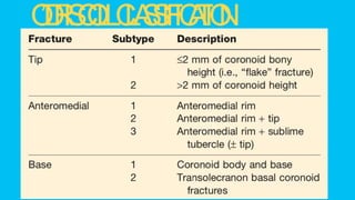Coronoid Classification Coronoid fracture | PPTX