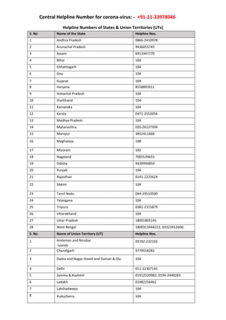Central Helpline Number for corona-virus: - +91-11-23978046
Helpline Numbers of States & Union Territories (UTs)
S. No Name of the State Helpline Nos.
1 Andhra Pradesh 0866-2410978
2 Arunachal Pradesh 9436055743
3 Assam 6913347770
4 Bihar 104
5 Chhattisgarh 104
6 Goa 104
7 Gujarat 104
8 Haryana 8558893911
9 Himachal Pradesh 104
10 Jharkhand 104
11 Karnataka 104
12 Kerala 0471-2552056
13 Madhya Pradesh 104
14 Maharashtra 020-26127394
15 Manipur 3852411668
16 Meghalaya 108
17 Mizoram 102
18 Nagaland 7005539653
19 Odisha 9439994859
20 Punjab 104
21 Rajasthan 0141-2225624
22 Sikkim 104
23 Tamil Nadu 044-29510500
24 Telangana 104
25 Tripura 0381-2315879
26 Uttarakhand 104
27 Uttar Pradesh 18001805145
28 West Bengal 1800313444222, 03323412600,
S. No Name of Union Territory (UT) Helpline Nos.
1 Andaman and Nicobar
Islands
03192-232102
2 Chandigarh 9779558282
3 Dadra and Nagar Haveli and Daman & Diu 104
4 Delhi 011-22307145
5 Jammu & Kashmir 01912520982, 0194-2440283
6 Ladakh 01982256462
7 Lakshadweep 104
8 Puducherry 104
 