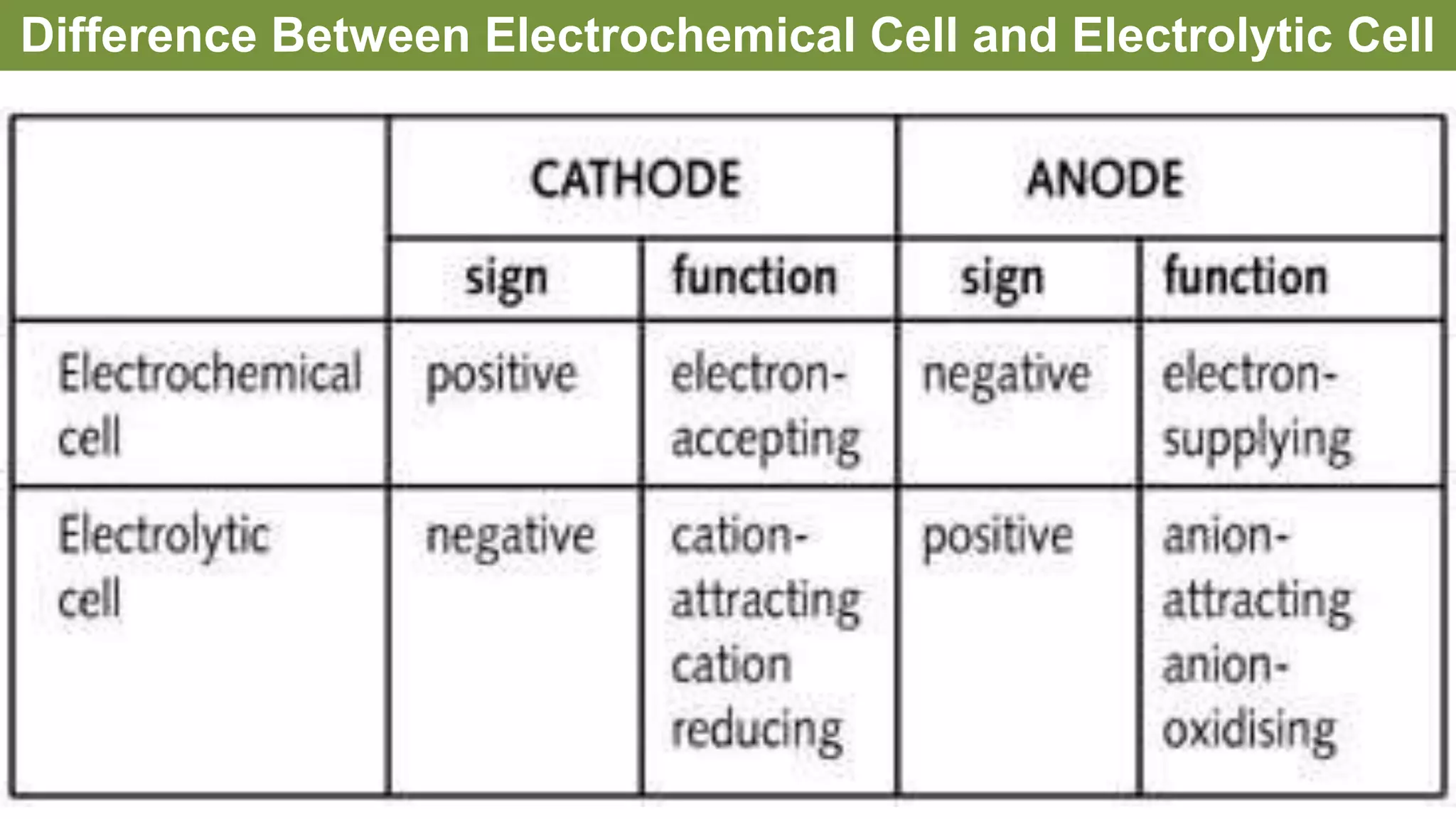 Difference Between Electrochemical Cell and Electrolytic Cell
 