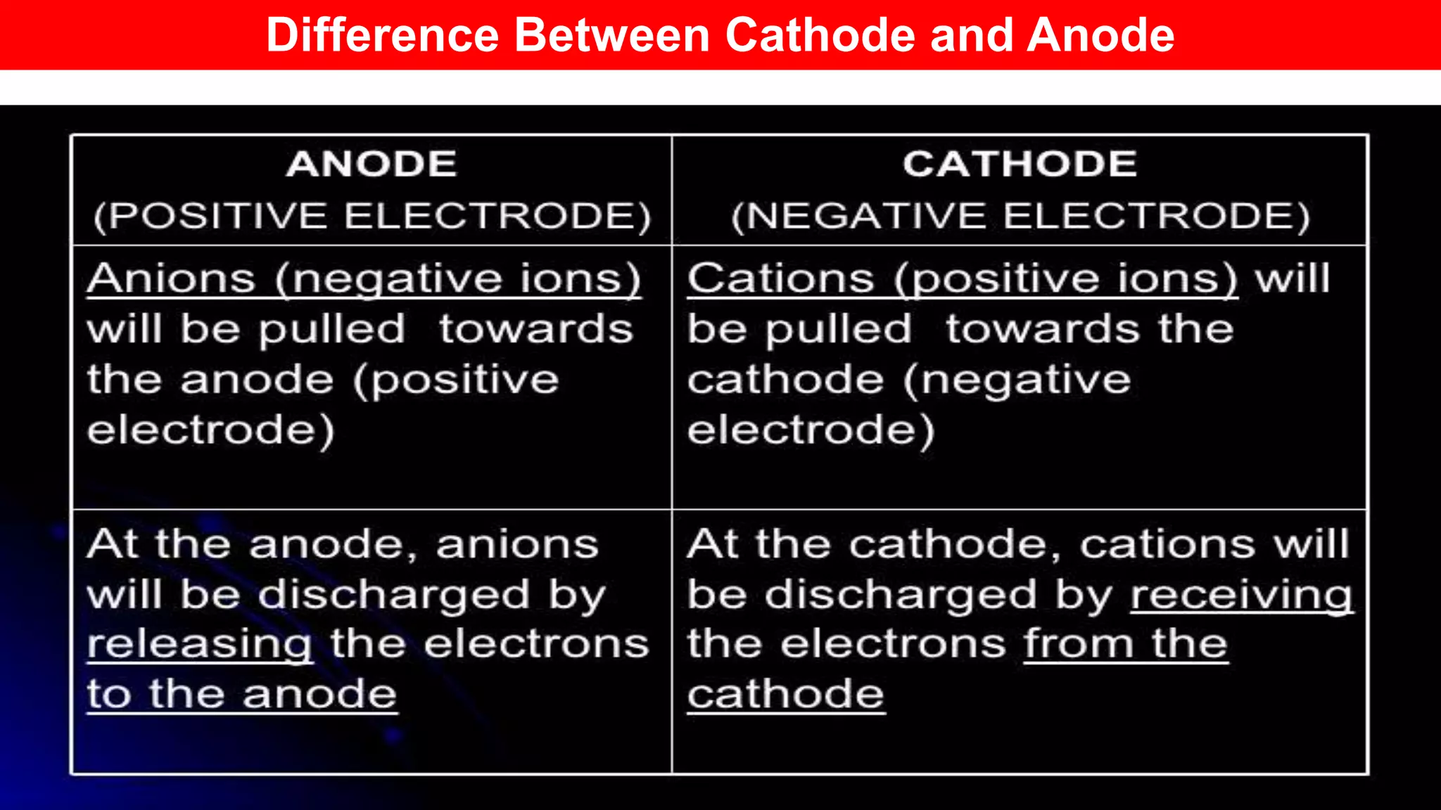 Difference Between Cathode and Anode
 