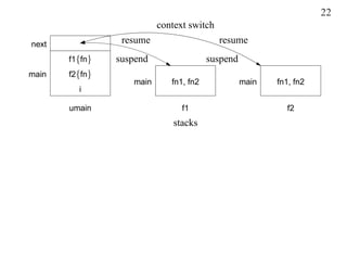 22
                          context switch
next             resume                    resume
       f1{fn}   suspend                 suspend
main   f2{fn}
                   main      fn1, fn2             main   fn1, fn2
         i

       umain                    f1                         f2
                              stacks
 