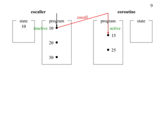 9
        cocaller                                coroutine
                             cocall
state              program            program               state
 10      inactive 10                      active
                                           15
                   20
                                           25
                   30
 